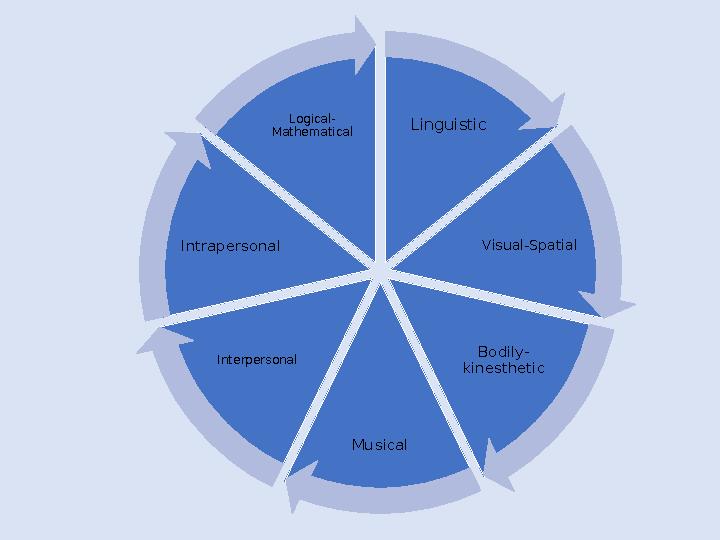 Linguistic Visual-Spatial Bodily- kinesthetic MusicalInterpersonalIntrapersonal Logical- Mathematical