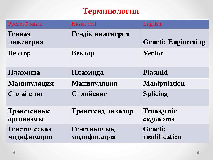 Терминология Русский язык Қазақ тілі English Генная инженерия Гендік инженерия Genetic Engineering Вектор Вектор Vector Пл
