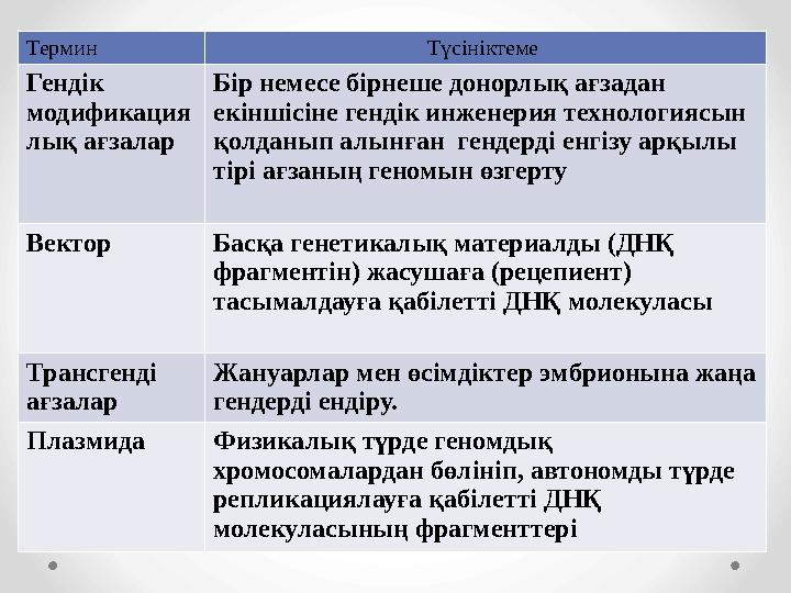 Термин Түсініктеме Гендік модификация лық ағзалар Бір немесе бірнеше донорлық ағзадан екіншісіне гендік инженерия технологияс