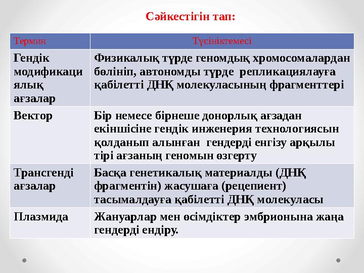Сәйкестігін тап: Термин Түсініктемесі Гендік модификаци ялық ағзалар Физикалық түрде геномдық хромосомалардан бөлініп, авто