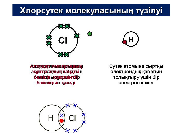 Cl H Сутек атомына сыртқы электрондық қабатын толықтыру үшін бір электрон қажетХлор атомына сыртқы электрондық қабатын толы