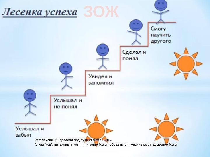 Рефлексия «Определи род существительных» Спорт(м.р), витамины ( мн.ч.), питание (ср.р), образ (м.р.), жизннь (ж.р), здоровое