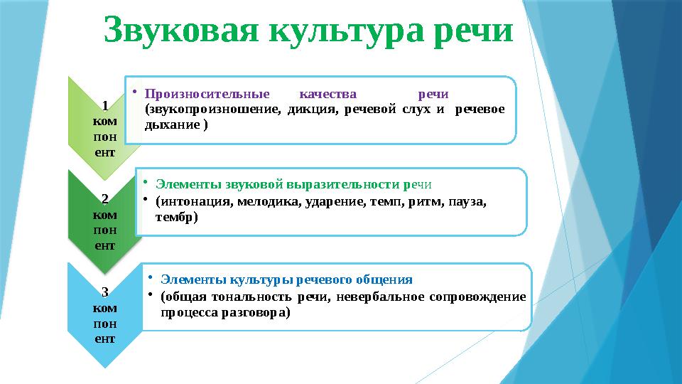 Звуковая культура речи 1 ком пон ент • Произносительные качества речи (звукопроизношение, дикция, речевой слух и