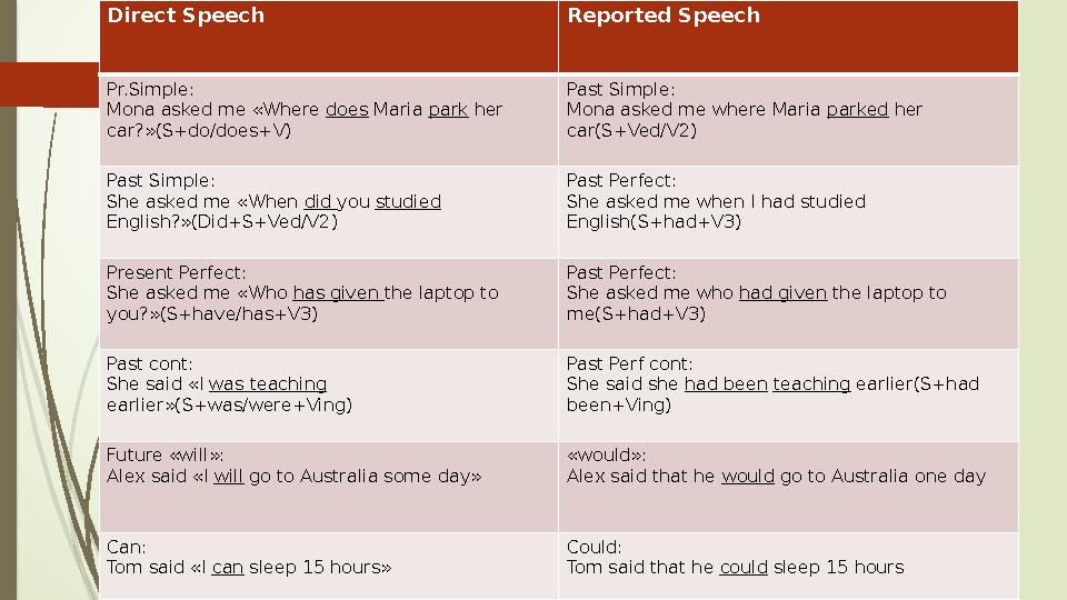 Direct Speech Reported Speech Pr.Simple: Mona asked me «Where does Maria park her car?»(S+do/does+V) Past Simple: Mona aske