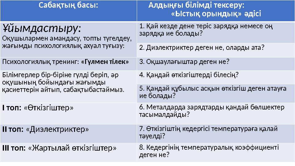Сабақтың басы: Алдыңғы білімді тексеру: «Ыстық орындық» әдісі Ұйымдастыру: Оқушылармен амандасу, топты