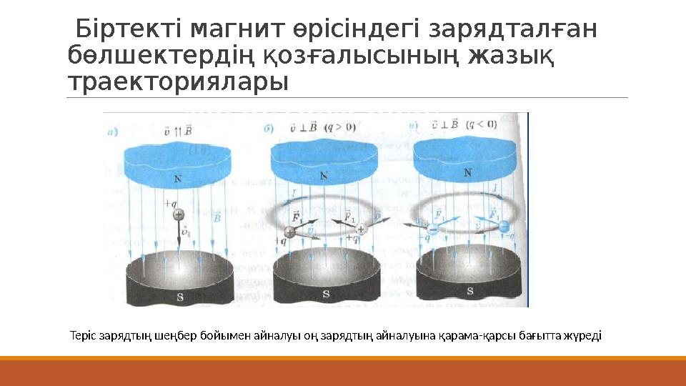 Біртекті магнит өрісіндегі зарядталған бөлшектердің қозғалысының жазық траекториялары Теріс зарядтың шеңбер бойымен айналу