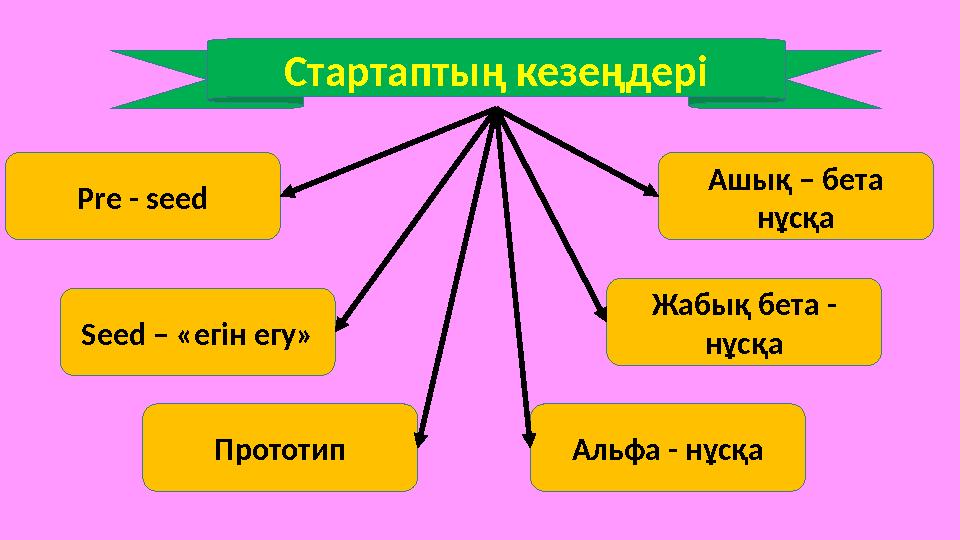 Стартаптың кезеңдері Pre - seed Seed – «егін егу» Прототип Альфа - нұсқа Жабық бета - нұсқа Ашық – бета нұсқа