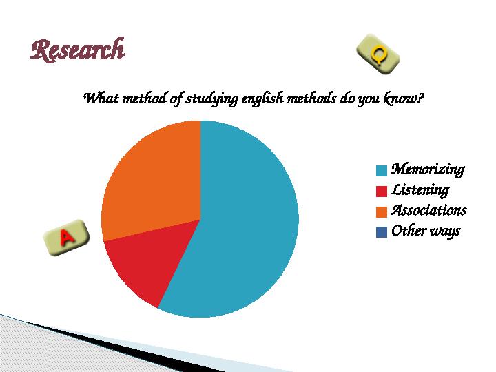 What method of studying english methods do you know? Memorizing Listening Associations Other waysResearch