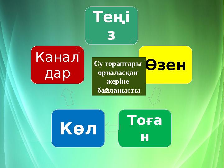 Теңі з Өзен Тоға нКөлКанал дар Су тораптары орналасқан жеріне байланысты