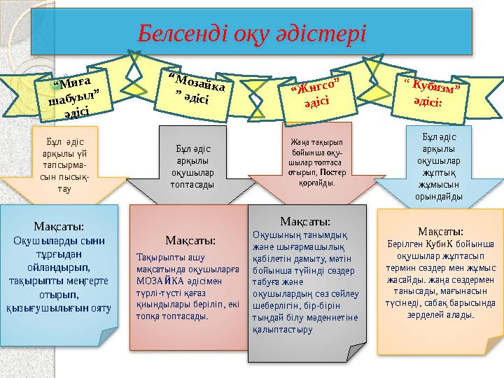 Белсенд і оқу әдістері Бұл әдіс арқылы үй тапсырма- сын пысық- тау Бұл әдіс арқылы оқушылар топтасады Жаңа тақырып бойынш