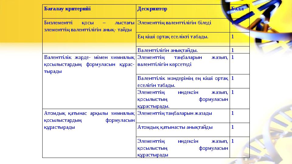 Бағалау критерийі Дескриптор Балл Биэлементті қосы – лыстағы элементтің валенттілігін анық- тайды Элементтің валенттілігін б