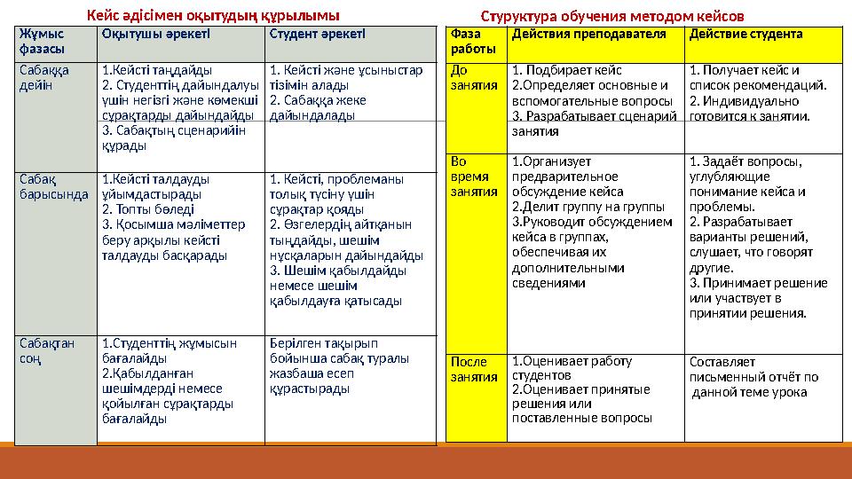 Стуруктура обучения методом кейсов Фаза работы Действия преподавателя Действие студента До занятия 1. Подбирает кейс 2.Опреде