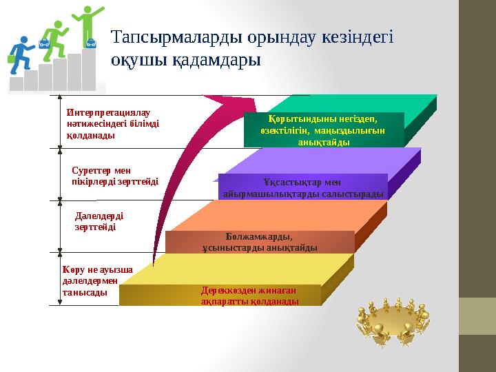 Қорытындыны негіздеп, өзектілігін, маңыздылығын анықтайды Ұқсастықтар мен айырмашылықтарды салыстырады Көру не ауызша дәлел