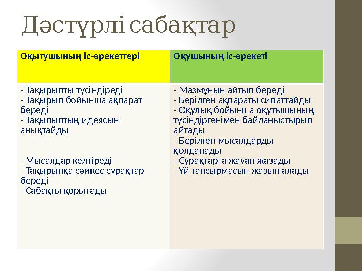 Дәстүрлі сабақтар Оқытушының іс-әрекеттері Оқушының іс-әрекеті - Тақырыпты түсіндіреді - Тақырып бойынша ақпарат береді - Тақы