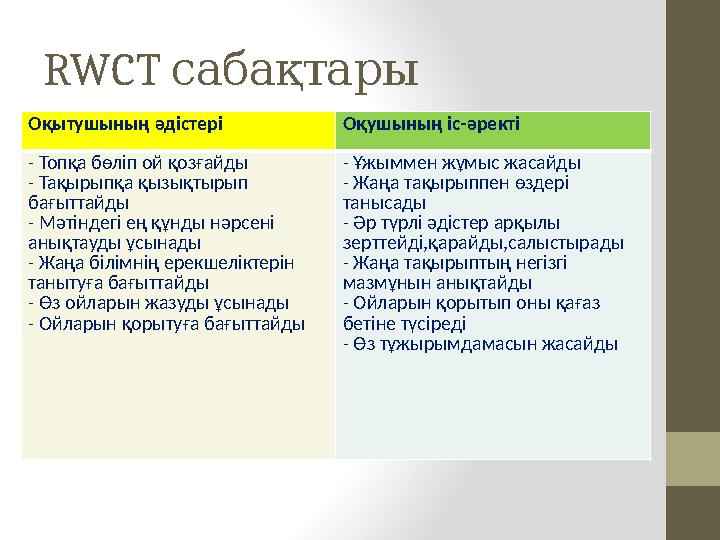 RWCT сабақтары Оқытушының әдістері Оқушының іс-әректі - Топқа бөліп ой қозғайды - Тақырыпқа қызықтырып бағыттайды - Мәтіндегі