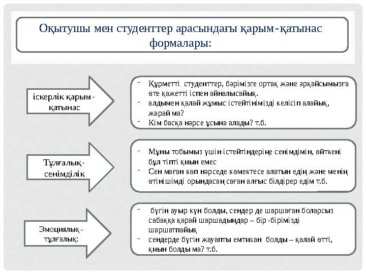 Оқытушы мен студенттер арасындағы қарым - қатынас формалары: - Құрметті студенттер, бәрімізге ортақ және әрқайсымызға өте қ