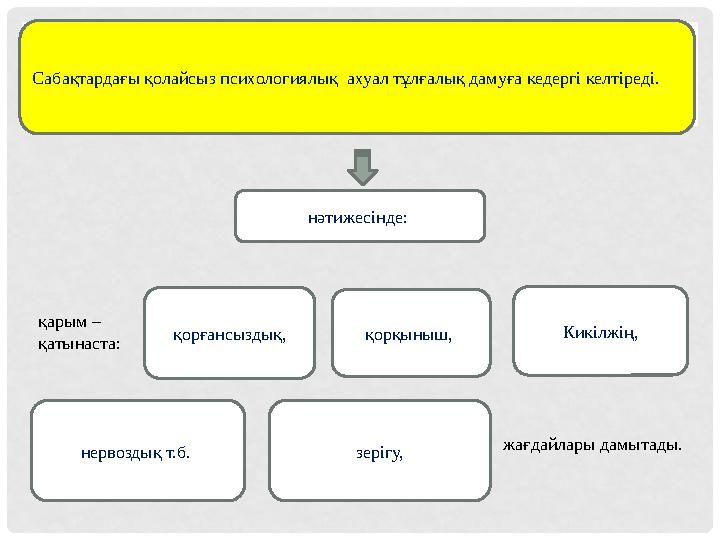 Сабақтардағы қолайсыз психологиялық ахуал тұлғалық дамуға кедергі келтіреді. қорғансыздық, нервоздық т.б. қорқыныш, зерігу,нә