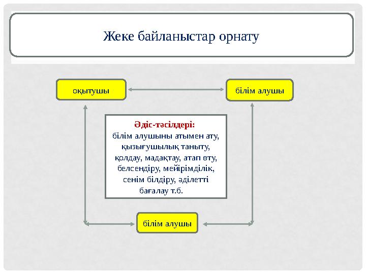 Жеке байланыстар орнату оқытушы білім алушы білім алушыӘдіс-тәсілдері: білім алушыны атымен ату, қызығушылық таныту, қолдау,
