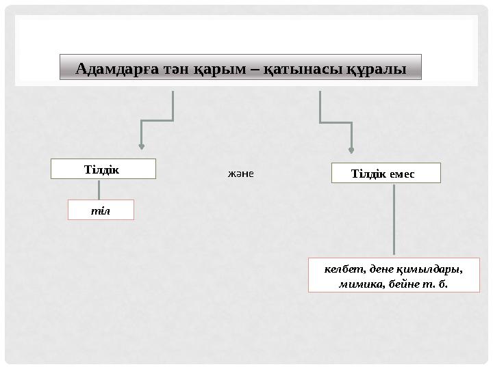 Адамдарға тән қарым – қатынасы құралы Тілдік Тілдік емес және тіл келбет, дене қимылдары, мимика, бейне т. б.