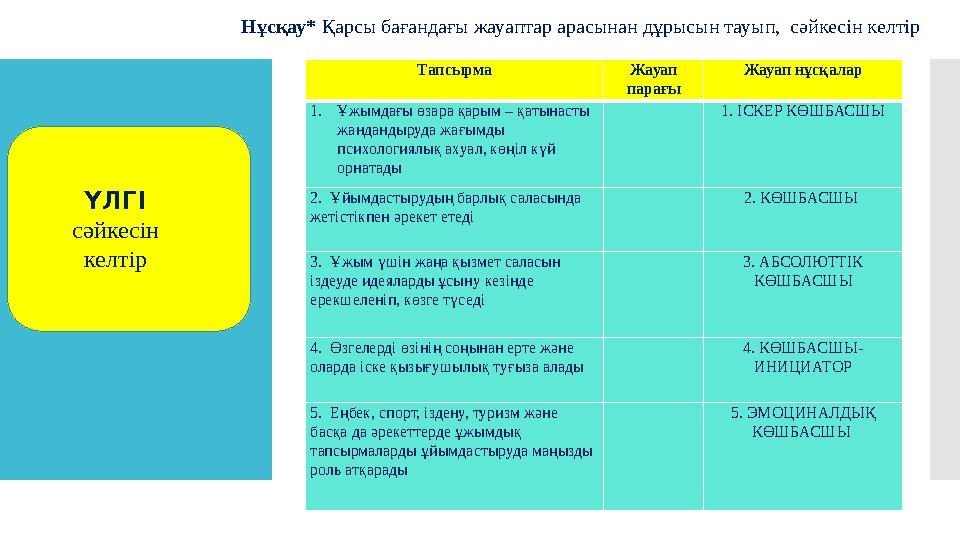 Нұсқау* Қарсы бағандағы жауаптар арасынан дұрысын тауып, сәйкесін келтір Тапсырма Жауап пара ғы Жауап нұсқалар 1. Ұжымдағы өз