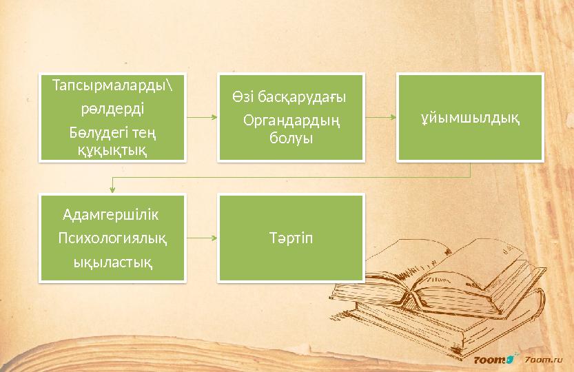 Тапсырмаларды\ рөлдерді Бөлудегі тең құқықтық Өзі басқарудағы Органдардың болуы ұйымшылдық Адамгершілік Психологиялық ықылас