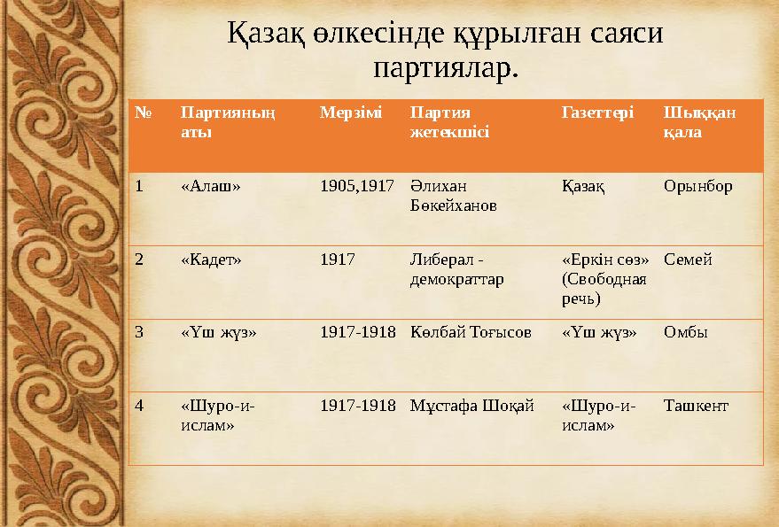 № П артияның аты Мерзімі Партия жетекшісі Газеттері Шыққан қала 1 «Алаш» 1905,1917 Әлихан Бөкейханов Қазақ Орынбор 2 «Кадет»