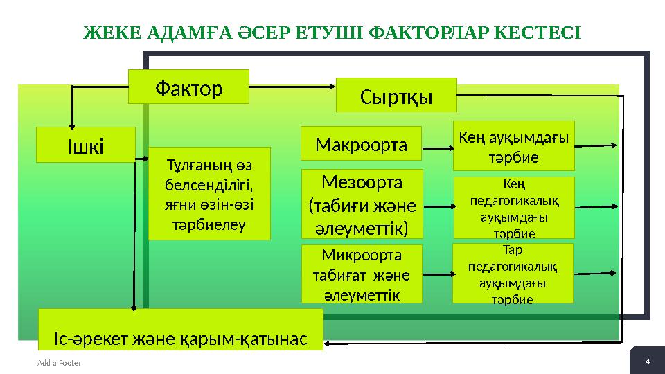 4Add a Footer 2 + 4ЖЕКЕ АДАМҒА ӘСЕР ЕТУШІ ФАКТОРЛАР КЕСТЕСІ Фактор Іс-әрекет және қарым-қатынас Тар педагогикалық ауқымдағы т