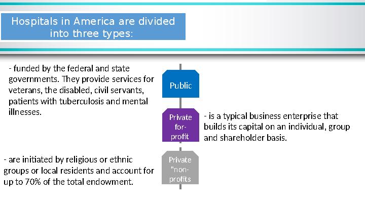 Hospitals in America are divided into three types: Public Private "non- profitsPrivate for- profit - funded by the federal a