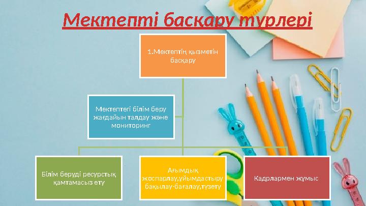 Мектепті басқару түрлері 1.Мектептің қызметін басқару Білім беруді ресурстық қамтамасыз ету Ағымдық жоспарлау,ұйымдастыру ба