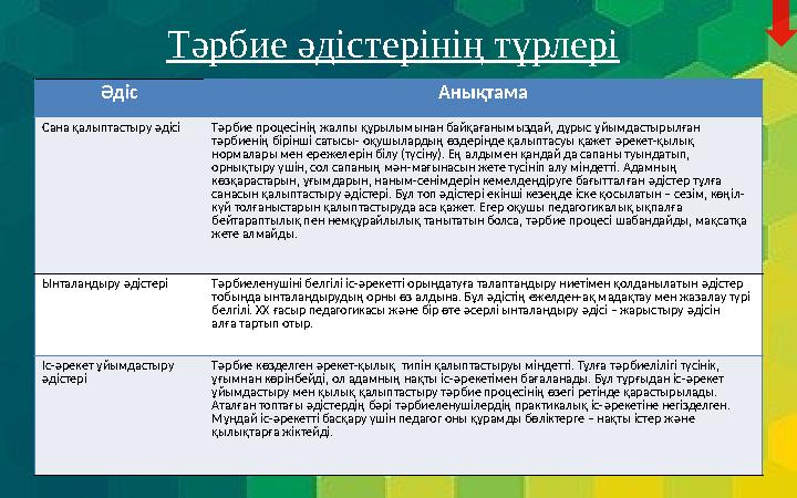 Тәрбие әдістерінің түрлері Әдіс Анықтама Сана қалыптастыру ə дісі Т ə рбие процесінің жалпы құрылымынан байқағанымыздай, дұрыс