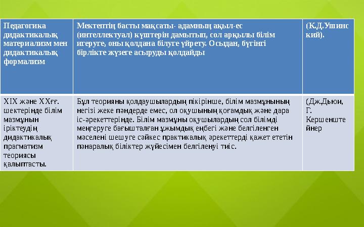 Педагогика дидактикалық материализм мен дидактикалық формализм Мектептің басты мақсаты- адамның ақыл-ес (интеллектуал) күшт