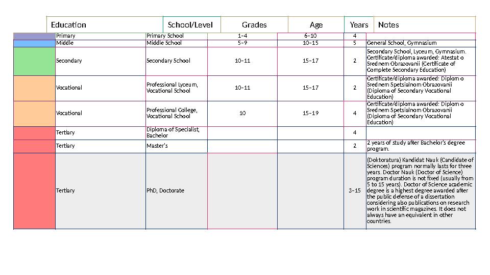 Education School/Level Grades Age Years Notes Primary Primary School 1–4 6–10 4 Middle Middle School 5–9 10–15 5 General Schoo