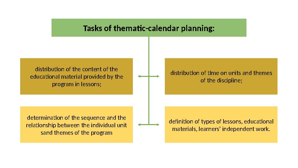 Tasks of thematic-calendar planning: distribution of the content of the educational material provided by the program in lesson