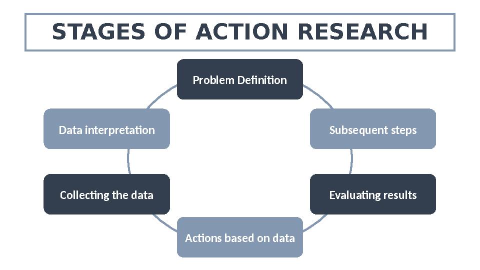 STAGES OF ACTION RESEARCH Data interpretation Collecting the data Subsequent steps Evaluating resultsProblem Definition Action