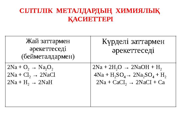 Жай заттармен әрекеттеседі (бейметалдармен) Күрделі заттармен әрекеттеседі 2 Na + O 2 → Na 2 O 2 2Na + Cl 2 → 2NaCl 2Na + H