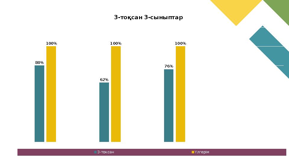 3А 3В 3С 0% 20% 40% 60% 80% 100% 120% 80% 62% 76% 100% 100% 100% 3-тоқсан 3-сыныптар 3-токсан Үлгерім