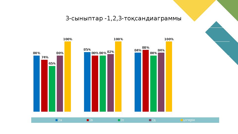 1-тоқсан 2-тоқсан 3-тоқсан 0% 20% 40% 60% 80% 100% 120% 80% 85% 84% 74% 80% 88% 65% 80% 80% 80% 82% 84% 100% 100% 100%