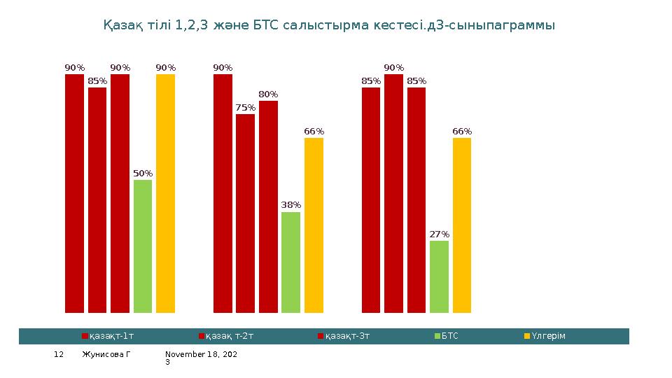 November 18, 202 312 Жунисова Г3А 3В 3С 0% 10% 20% 30% 40% 50% 60% 70% 80% 90% 100% 90% 90% 85% 85% 75% 90% 90% 80% 85% 5
