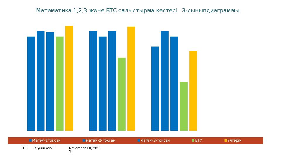 November 18, 202 313 Жунисова Г3А 3В 3С 0% 10% 20% 30% 40% 50% 60% 70% 80% 90% 100% Математика 1,2,3 және БТС салыстырма кестес