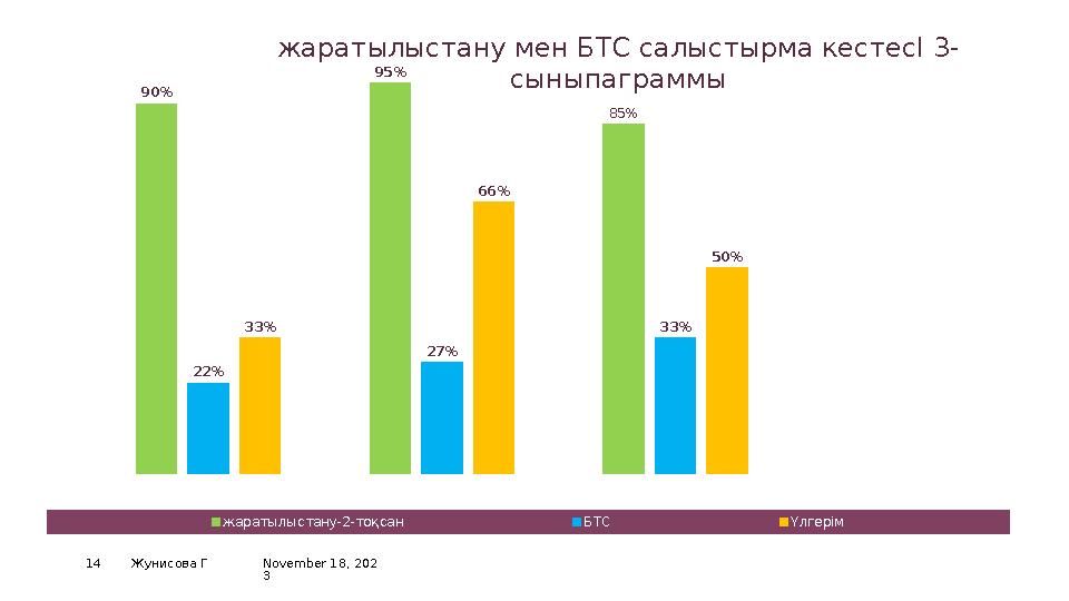 November 18, 202 314 Жунисова Г3А 3В 3С 0% 10% 20% 30% 40% 50% 60% 70% 80% 90% 100% 90% 95% 85% 22% 27% 33% 33% 66% 50%