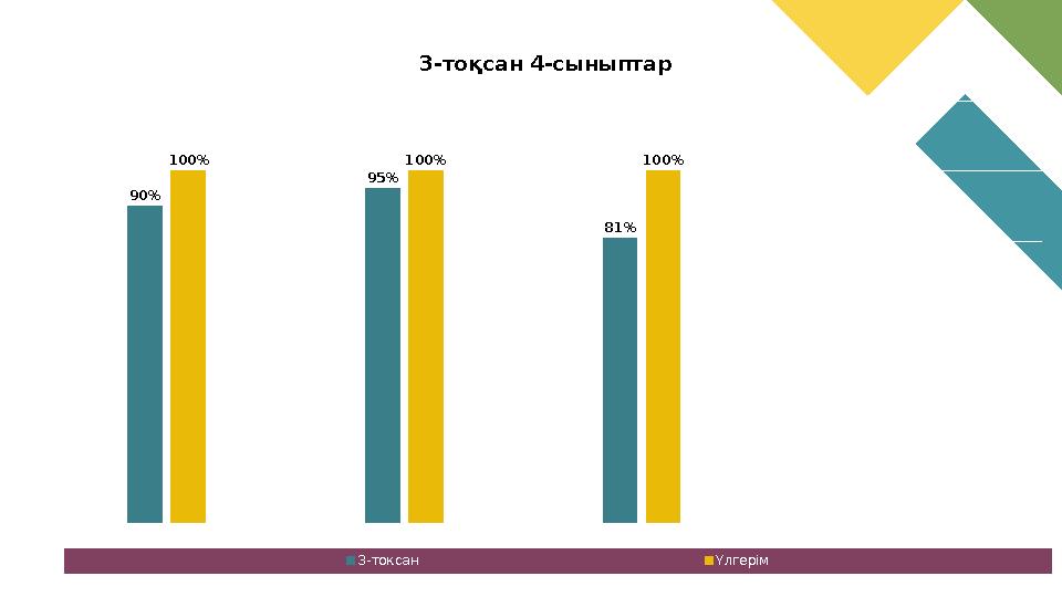 4А 4В 4С 0% 20% 40% 60% 80% 100% 120% 90% 95% 81% 100% 100% 100% 3-тоқсан 4-сыныптар 3-токсан Үлгерім