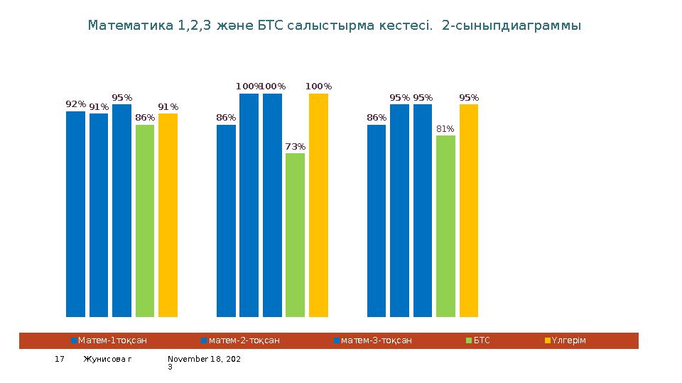November 18, 202 317 Жунисова г4А 4В 4С 0% 20% 40% 60% 80% 100% 120% 92% 86% 86% 91% 100% 95% 95% 100% 95% 86% 73% 81%