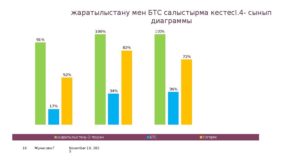 November 18, 202 318 Жунисова Г4А 4В 4С 0% 20% 40% 60% 80% 100% 120% 91% 100% 100% 17% 34% 36% 52% 82% 72% жаратылыстану