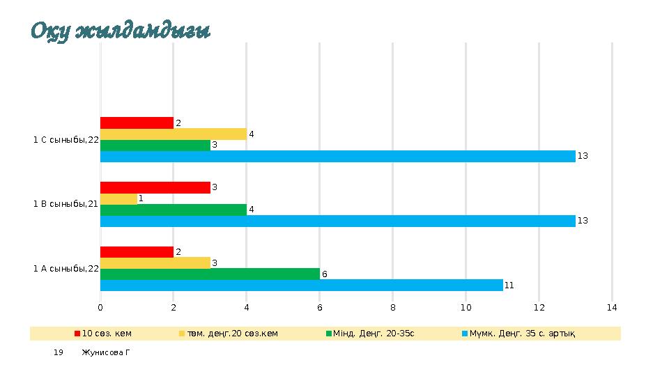Оқу жылдамдығы1 А сыныбы,22 1 В сыныбы,21 1 С сыныбы,22 0 2 4 6 8 10 12 14 11 13 13 6 4 3 3 1 4 2 3 2 10 сөз. кем тө