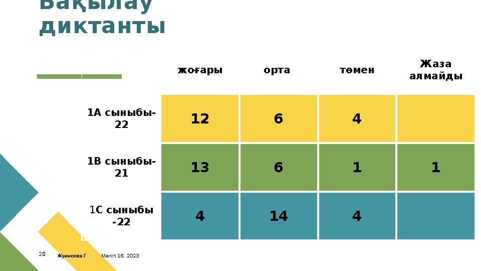 Бақылау диктанты 20 жоғары орта төмен Жаза алмайды 1А сыныбы- 22 12 6 4 1В сыныбы- 21 13 6 1 1 1 С сыныбы -22 4 14 4