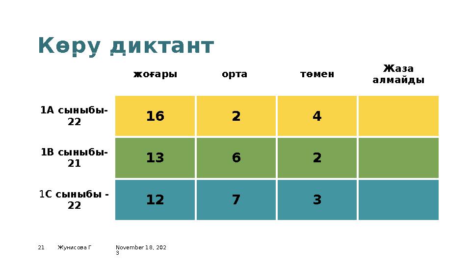 Көру диктант жоғары орта төмен Жаза алмайды 1А сыныбы- 22 16 2 4 1В сыныбы- 21 13 6 2 1 С сыныбы - 22 1 2 7 3 21 Жунисова Г No