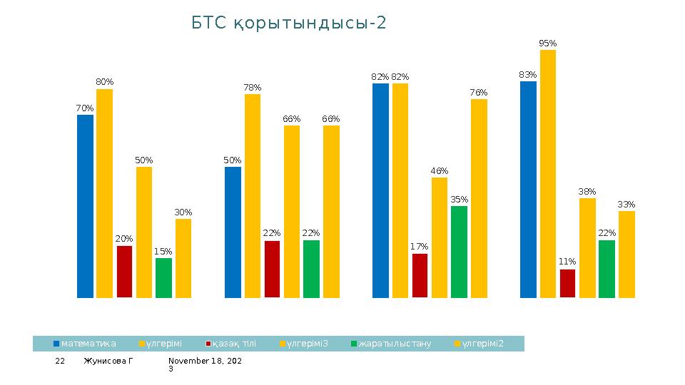 November 18, 202 322 Жунисова Г БТС қорытындысы-22 А сынып 2 В сынып 2 С сынып 2 Д сынып 0% 10% 20% 30% 40% 50% 60% 70% 80% 90%