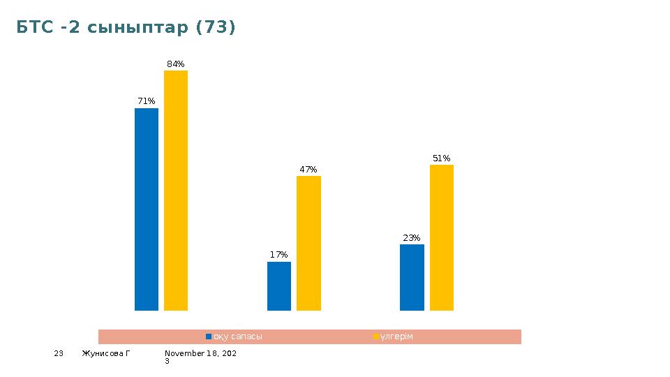 November 18, 202 323 Жунисова ГБТС -2 сыныптар (73)матем қазақ т жаратыл 0% 10% 20% 30% 40% 50% 60% 70% 80% 90% 71% 17% 23%