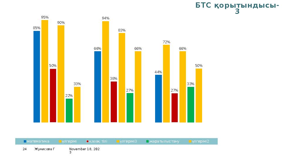 November 18, 202 324 Жунисова Г БТС қорытындысы- 33 А сынып 3 В сынып 3 С сынып 0% 10% 20% 30% 40% 50% 60% 70% 80% 90% 100% 85%