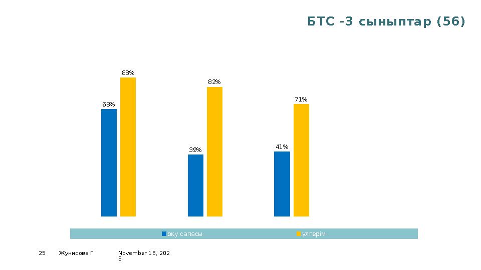 November 18, 202 325 Жунисова Г БТС -3 сыныптар (56)матем қазақ т жаратыл 0% 10% 20% 30% 40% 50% 60% 70% 80% 90% 100% 68% 39%